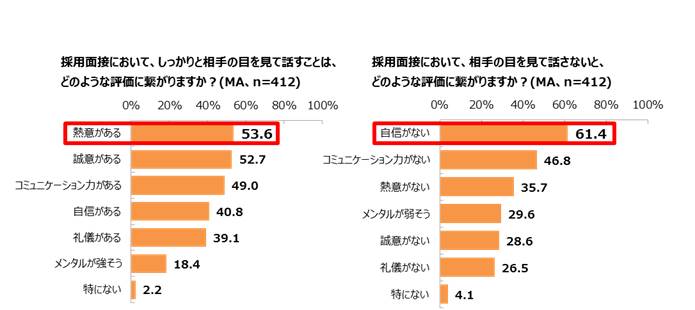 就職の採用面接時の態度 言語分野以外 で重要視されるのは 視線 海外 帰国子女に役立つ学校 教育情報サイト ー 帰国便利帳web