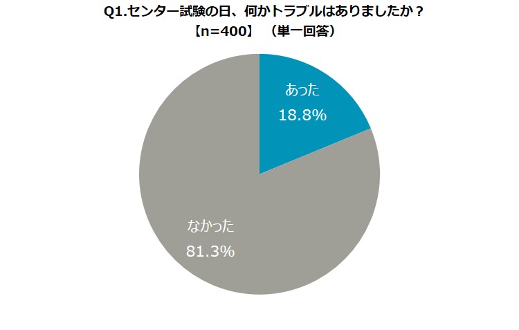 センター試験に際し約9割の受験者が緊張し 約2割が電車遅延などのトラブルに 海外 帰国子女に役立つ学校 教育情報サイト ー 帰国便利帳web