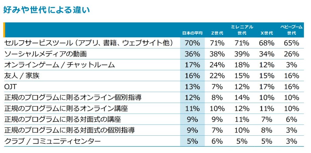 英語と収入の関係