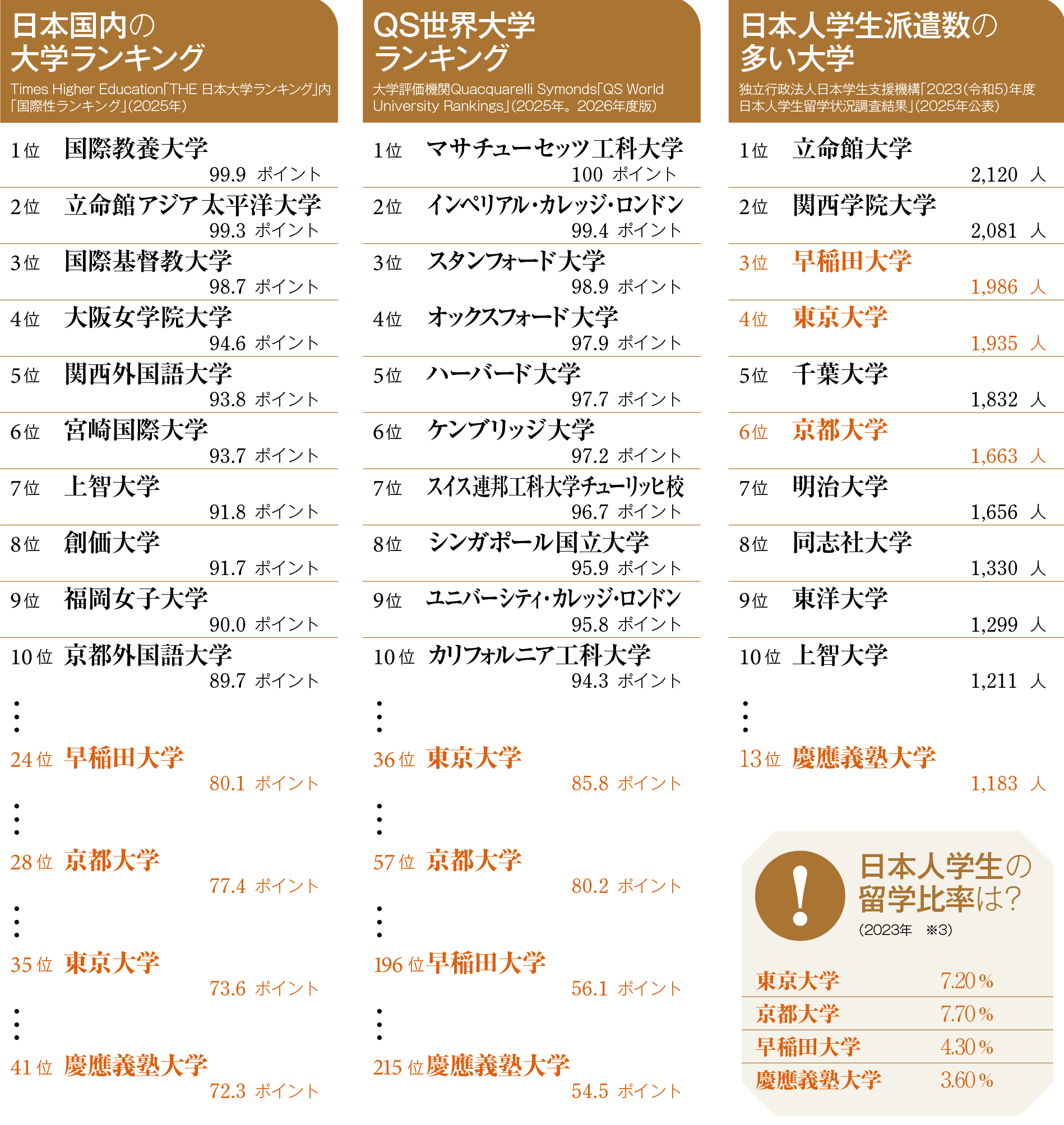 特集】帰国子女とその保護者目線で見る東大・京大・早稲田・慶應Vol.2～ランキングで知る4大学グローバル教育編～ | グローバル子女教育便利帳